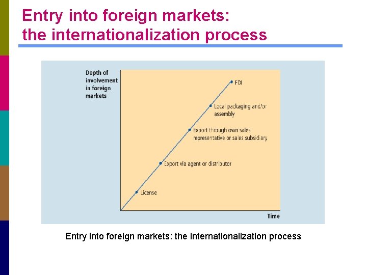 Entry into foreign markets: the internationalization process 