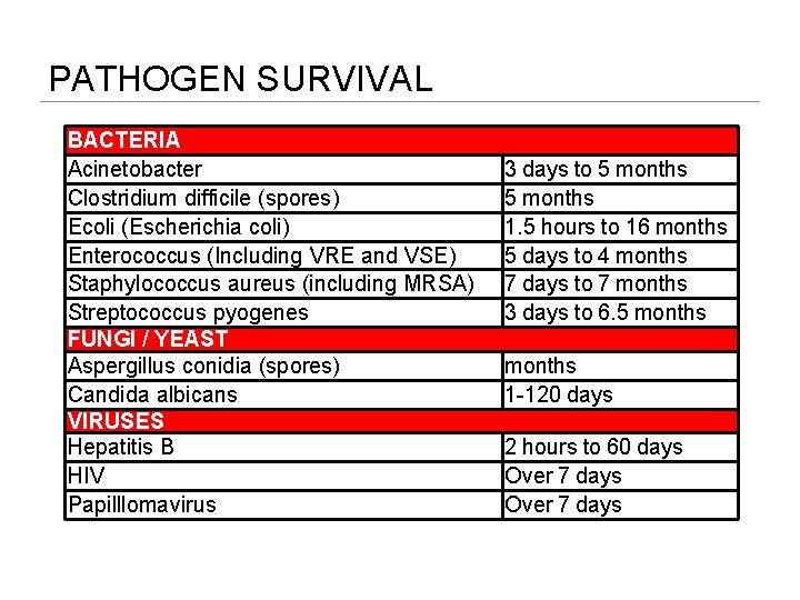 PATHOGEN SURVIVAL BACTERIA Acinetobacter Clostridium difficile (spores) Ecoli (Escherichia coli) Enterococcus (Including VRE and