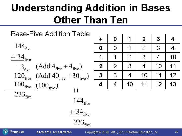 Understanding Addition in Bases Other Than Ten Base-Five Addition Table ALWAYS LEARNING + 0 Understanding Addition in Bases Other Than Ten Base-Five Addition Table ALWAYS LEARNING + 0