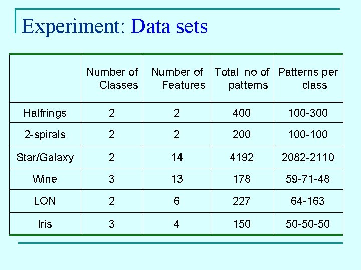 Experiment: Data sets Number of Classes Number of Total no of Patterns per Features