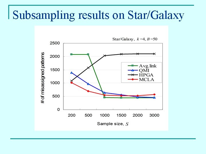 Subsampling results on Star/Galaxy 