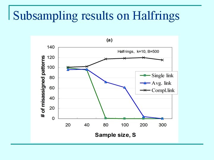 Subsampling results on Halfrings 