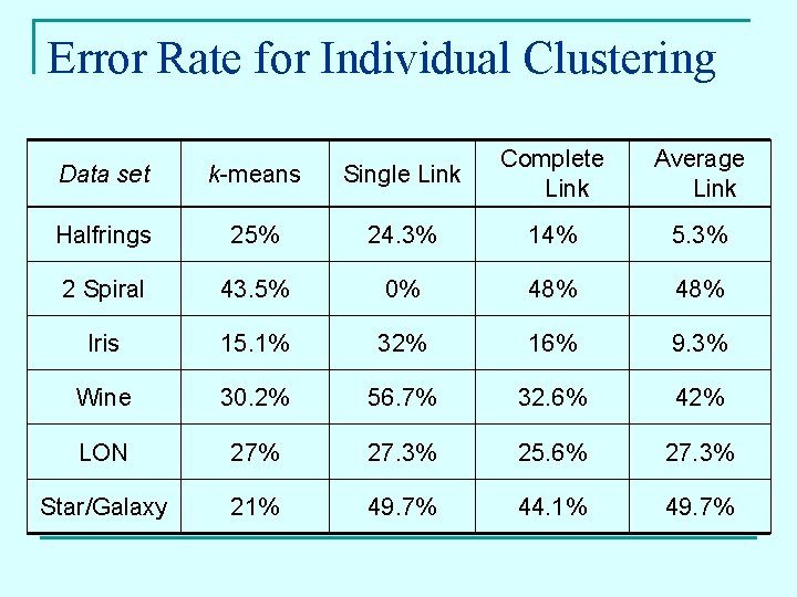 Error Rate for Individual Clustering Data set k-means Single Link Complete Link Average Link