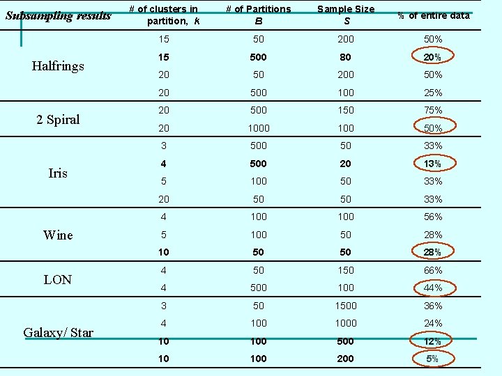 Subsampling results Halfrings 2 Spiral Iris Wine LON Galaxy/ Star # of clusters in