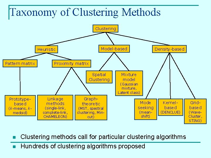 Taxonomy of Clustering Methods Clustering Model-based Heuristic Pattern matrix Proximity matrix Spatial Clustering Prototypebased