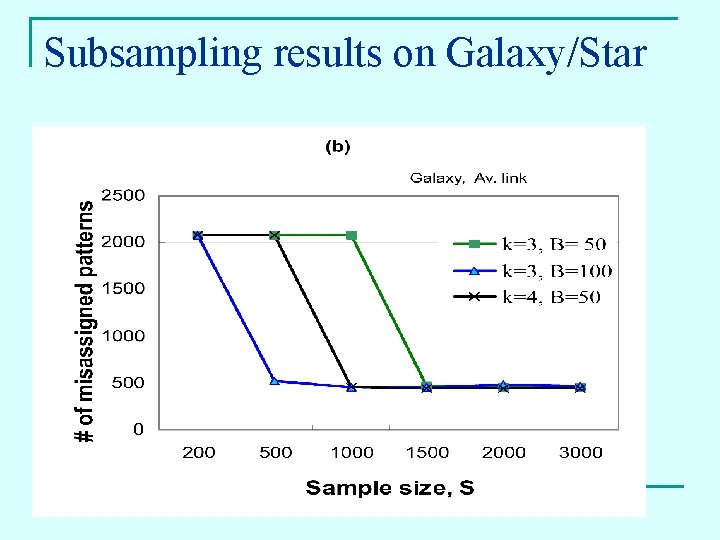 Subsampling results on Galaxy/Star 