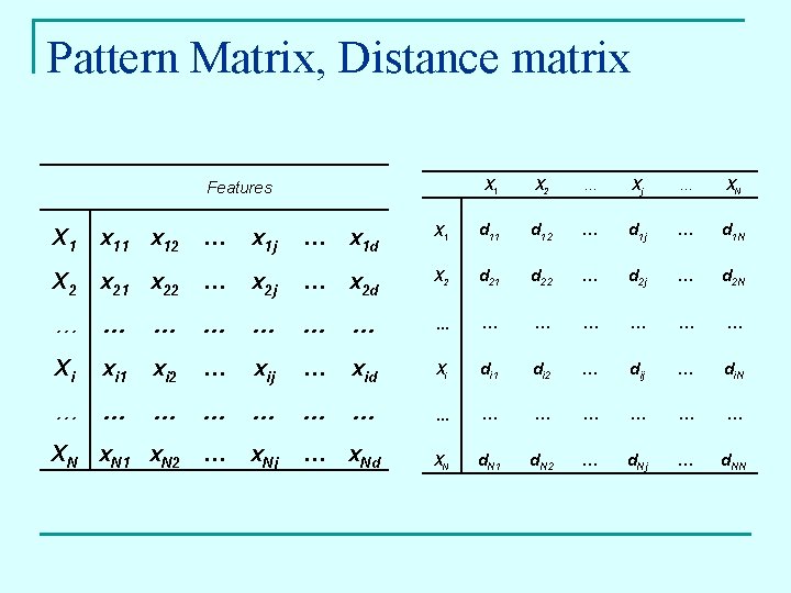 Pattern Matrix, Distance matrix Features X 1 X 2 … Xj … XN X