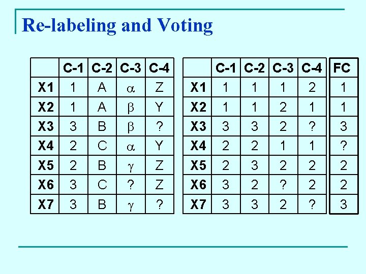 Re-labeling and Voting X 1 X 2 X 3 X 4 X 5 X