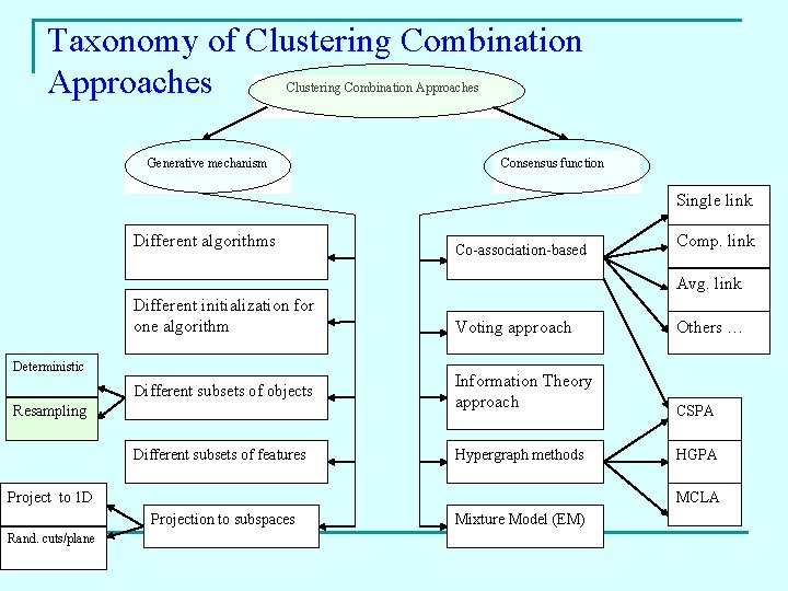 Taxonomy of Clustering Combination Approaches Generative mechanism Consensus function Single link Different algorithms Co-association-based