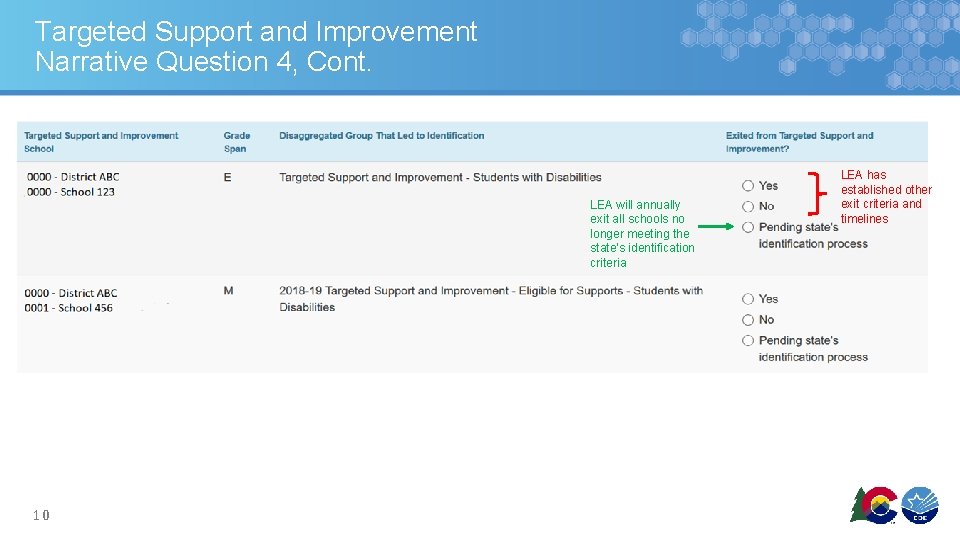 Targeted Support and Improvement Narrative Question 4, Cont. LEA will annually exit all schools