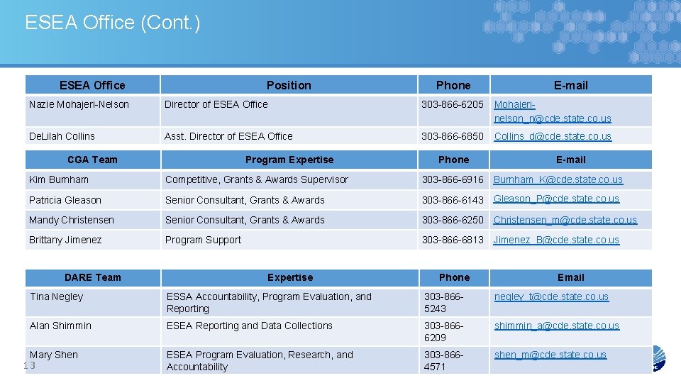 ESEA Office (Cont. ) ESEA Office Position Phone E-mail Nazie Mohajeri-Nelson Director of ESEA