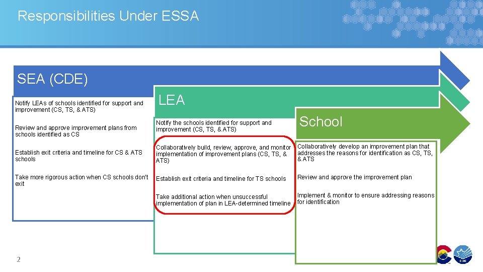 Responsibilities Under ESSA SEA (CDE) Notify LEAs of schools identified for support and improvement