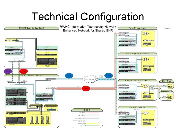 Technical Configuration • Redundant Telecommunications Model 