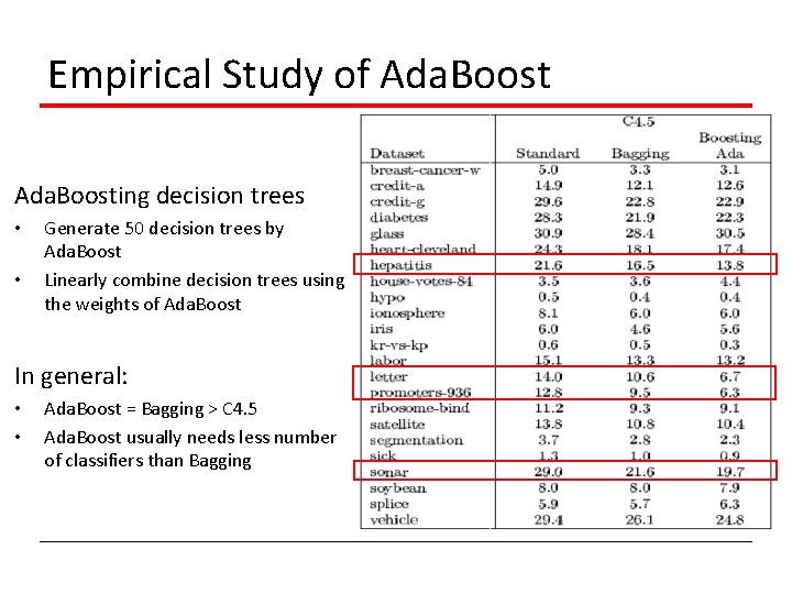 Empirical Study of Ada. Boosting decision trees • • Generate 50 decision trees by