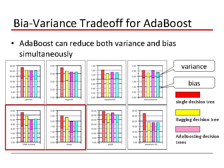 Bia-Variance Tradeoff for Ada. Boost • Ada. Boost can reduce both variance and bias