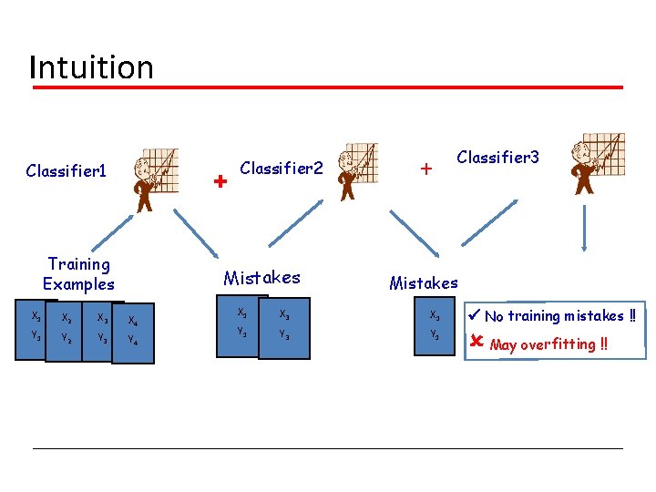 Intuition Classifier 1 + Training Examples Classifier 2 Mistakes X 1 X 2 X