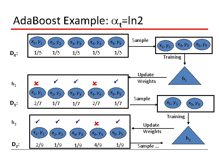 Ada. Boost Example: t=ln 2 D 0 : h 1 D 1 : h