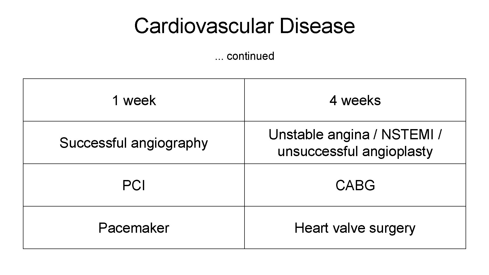 Cardiovascular Disease. . . continued 1 week 4 weeks Successful angiography Unstable angina /
