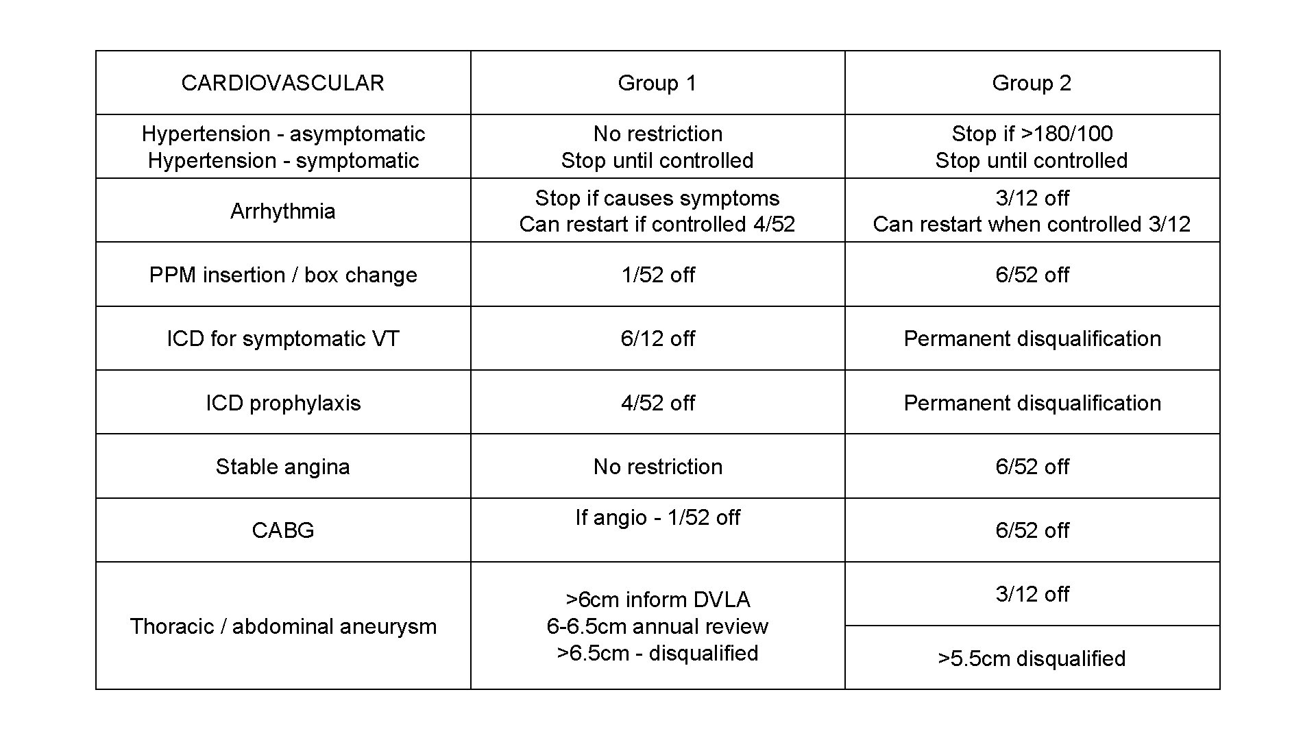 CARDIOVASCULAR Group 1 Group 2 Hypertension - asymptomatic Hypertension - symptomatic No restriction Stop