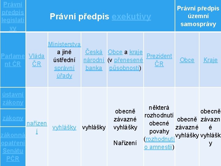 Právní předpis legislati vy Právní předpis exekutivy Ministerstva a jiné Česká Obce a kraje