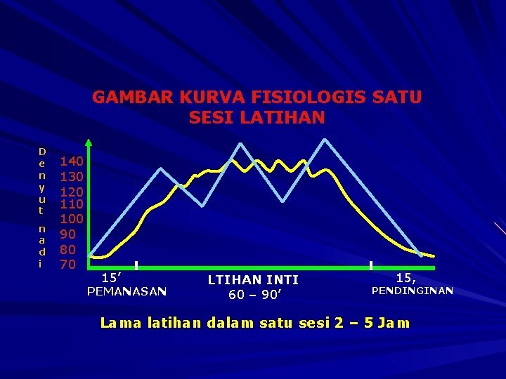GAMBAR KURVA FISIOLOGIS SATU SESI LATIHAN D e n y u t n a