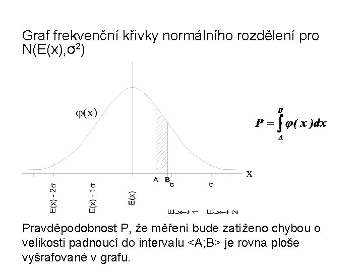 Graf frekvenční křivky normálního rozdělení pro N(E(x), σ2) Pravděpodobnost P, že měření bude zatíženo