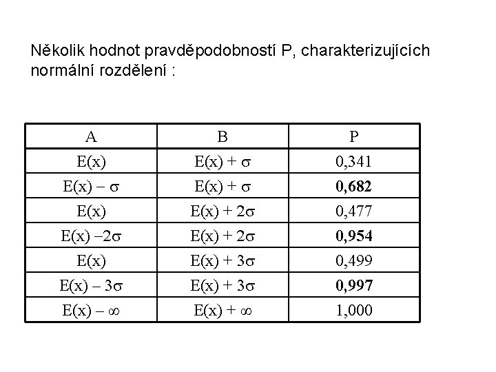 Několik hodnot pravděpodobností P, charakterizujících normální rozdělení : A E(x) - E(x) B E(x)