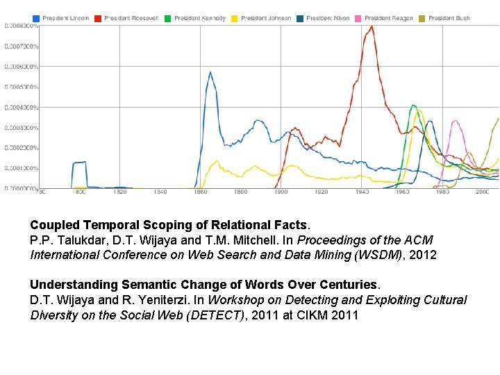 Coupled Temporal Scoping of Relational Facts. P. P. Talukdar, D. T. Wijaya and T.
