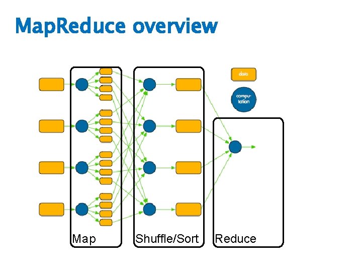Map. Reduce overview Map Shuffle/Sort Reduce 