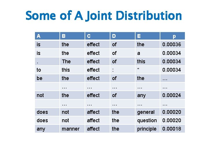 Some of A Joint Distribution A B C D E is the effect of
