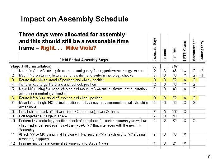 Impact on Assembly Schedule Three days were allocated for assembly and this should still