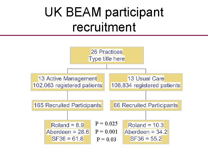 UK BEAM participant recruitment P = 0. 025 P = 0. 001 P =
