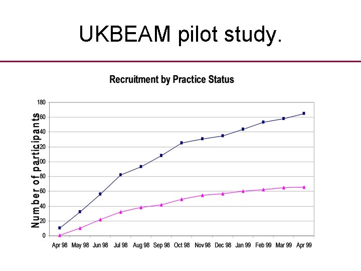 UKBEAM pilot study. 