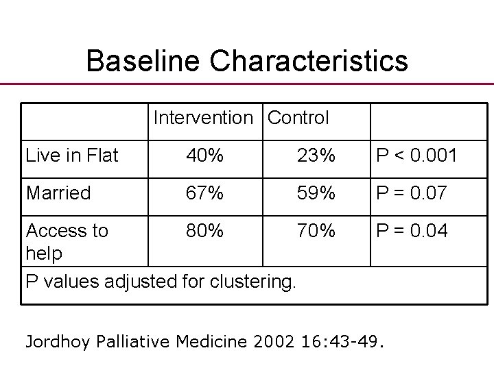 Baseline Characteristics Intervention Control Live in Flat 40% 23% P < 0. 001 Married