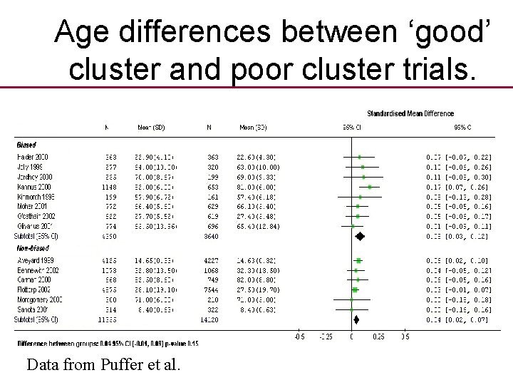 Age differences between ‘good’ cluster and poor cluster trials. Data from Puffer et al.