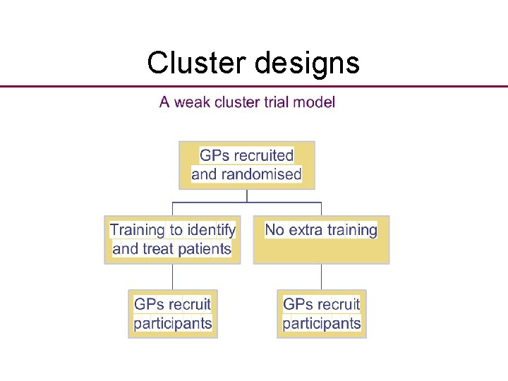 Cluster designs 