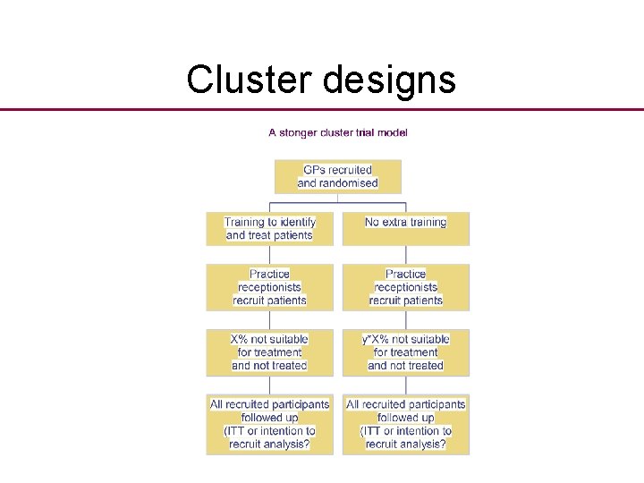 Cluster designs 