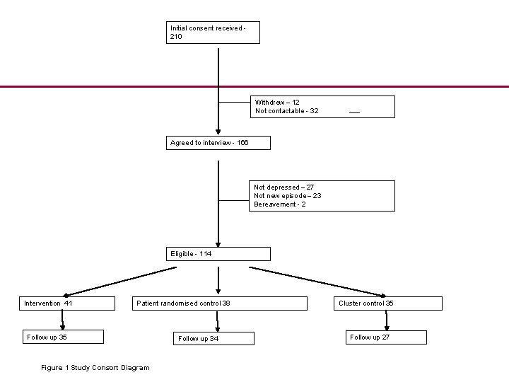 Initial consent received 210 Withdrew – 12 Not contactable - 32 Agreed to interview