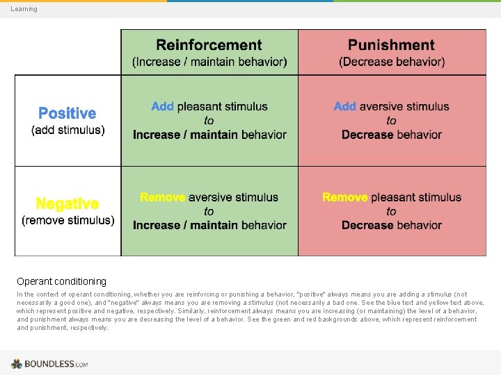 Learning Operant conditioning In the context of operant conditioning, whether you are reinforcing or