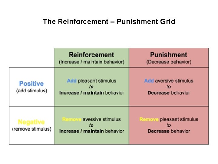 The Reinforcement – Punishment Grid 