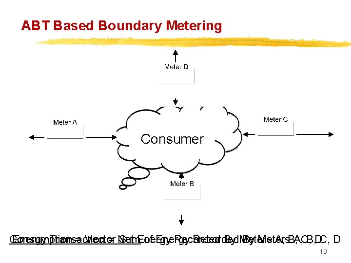 ABT Based Boundary Metering Consumer Consumption Energy Transaction = Vector = Net Sum. Energy