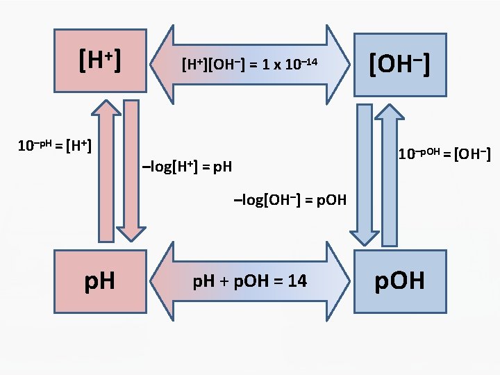 [H+][OH–] = 1 x 10– 14 10–p. H = [H+] [OH–] 10–p. OH =