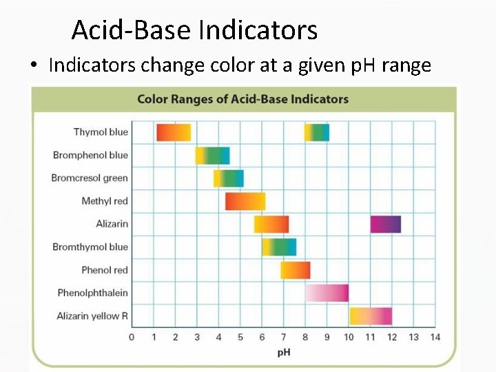 Acid-Base Indicators • Indicators change color at a given p. H range 