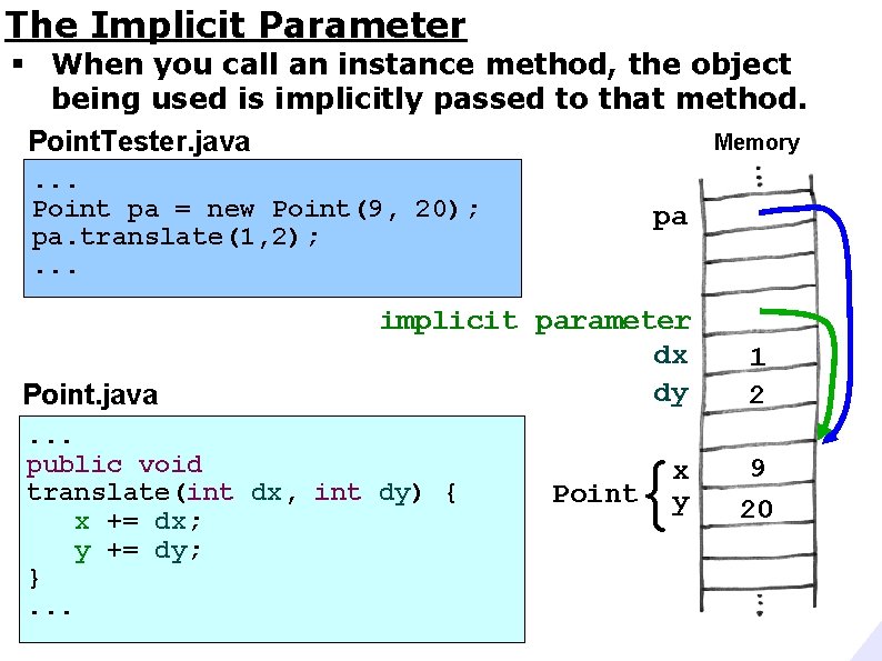 The Implicit Parameter § When you call an instance method, the object being used
