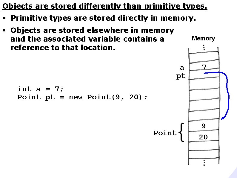 Objects are stored differently than primitive types. § Primitive types are stored directly in