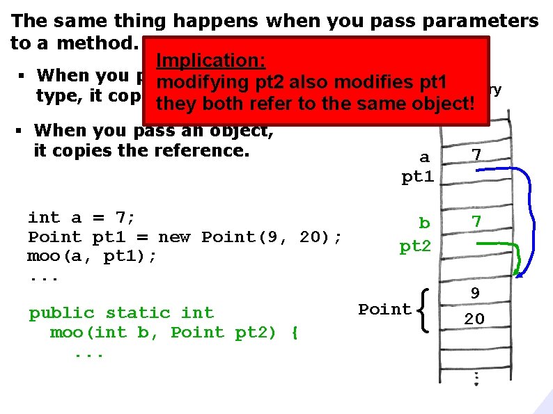 The same thing happens when you pass parameters to a method. Implication: § When