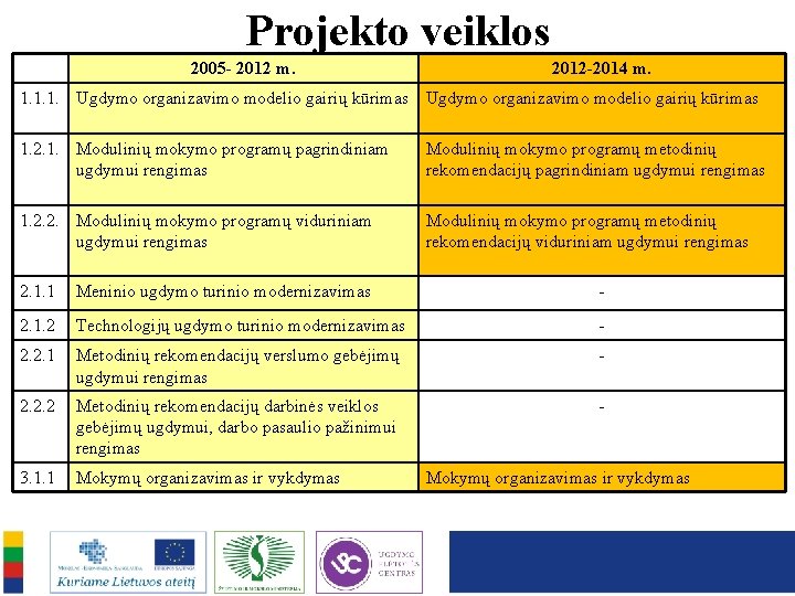 Projekto veiklos 2005 - 2012 m. 2012 -2014 m. 1. 1. 1. Ugdymo organizavimo