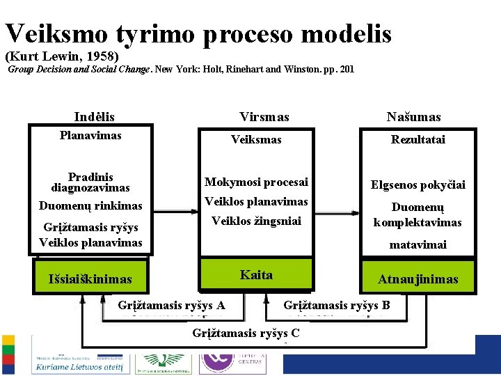 Veiksmo tyrimo proceso modelis (Kurt Lewin, 1958) Group Decision and Social Change. New York: