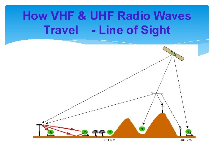 How VHF & UHF Radio Waves Travel - Line of Sight 