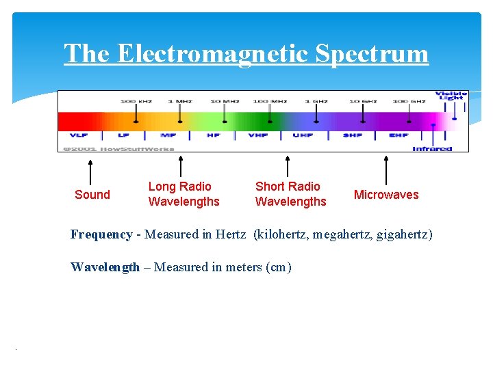 The Electromagnetic Spectrum Sound Long Radio Wavelengths Short Radio Wavelengths Microwaves Frequency - Measured